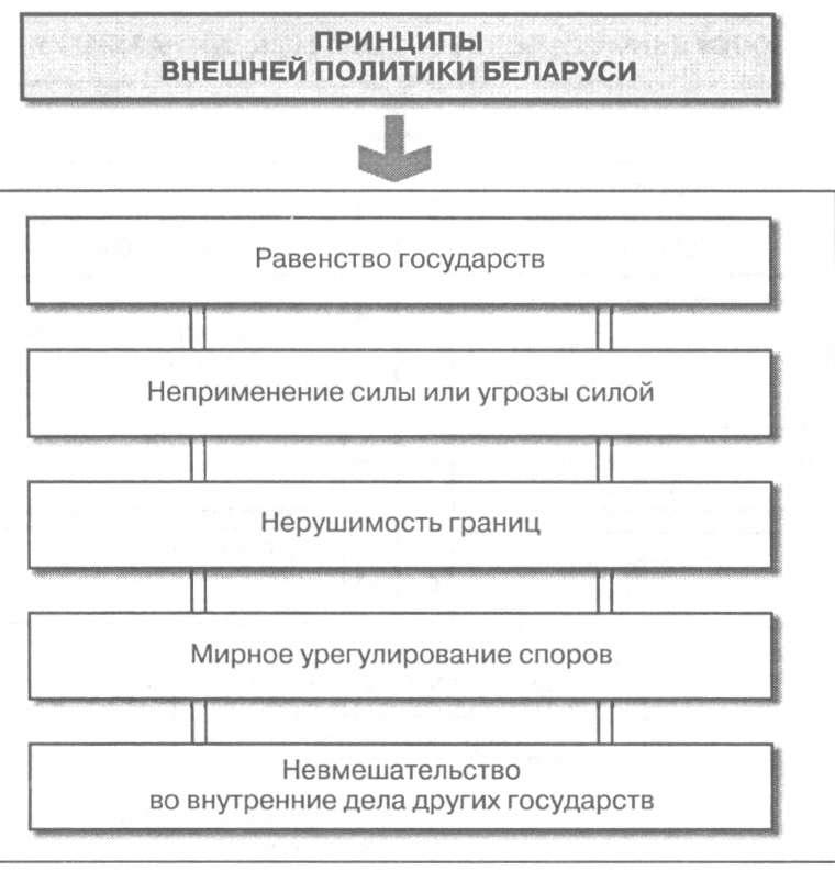 Принципы внешней политики