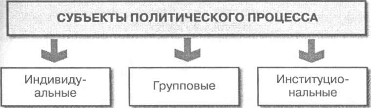 Субъекты политического процесса план егэ