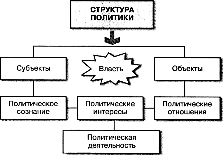 Политика и власть схема