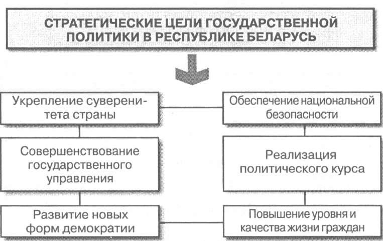 Направления политики беларуси