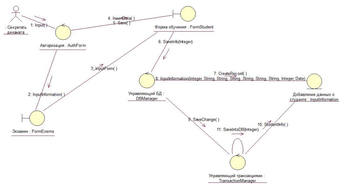 Диаграмму кооперации uml