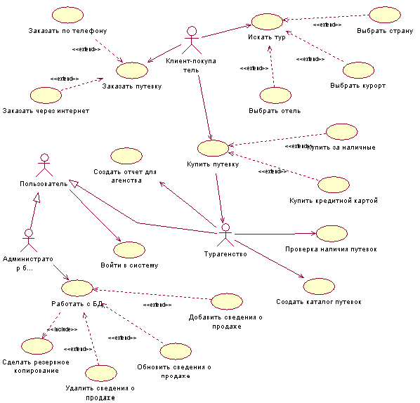 Use case диаграмма турагентство