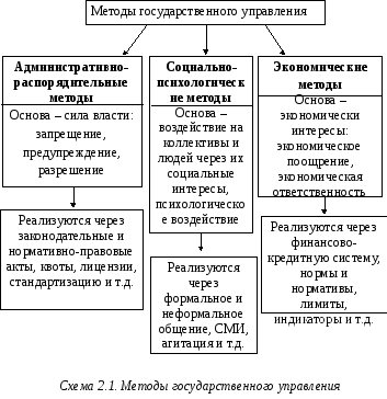 Методы государственного управления. Методы гос управления схема. Методы государственного управления реализует правительство РФ. Понятие и виды методов государственного управления. Виды методов государственного управления схема.