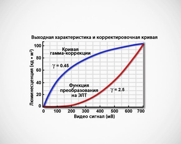 Что такое гамма коррекция изображения