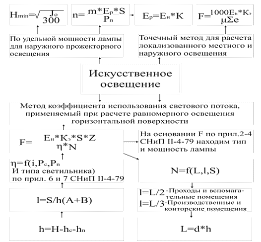 Точечным методом. Точечный метод расчета освещения. Расчет освещенности методом светового потока. Методы расчета искусственного освещения. Формула расчета искусственной освещенности.