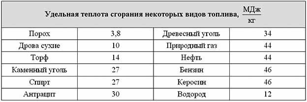 Удельная теплота сгорания торфа фото Shkola-2.ru