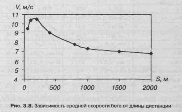 Средняя скорость зависимости. Скорость бега в зависимости от дистанции. График скорость бегуна. График зависимости скорости бега от длины дистанции. Скорость бега на средних дистанциях.