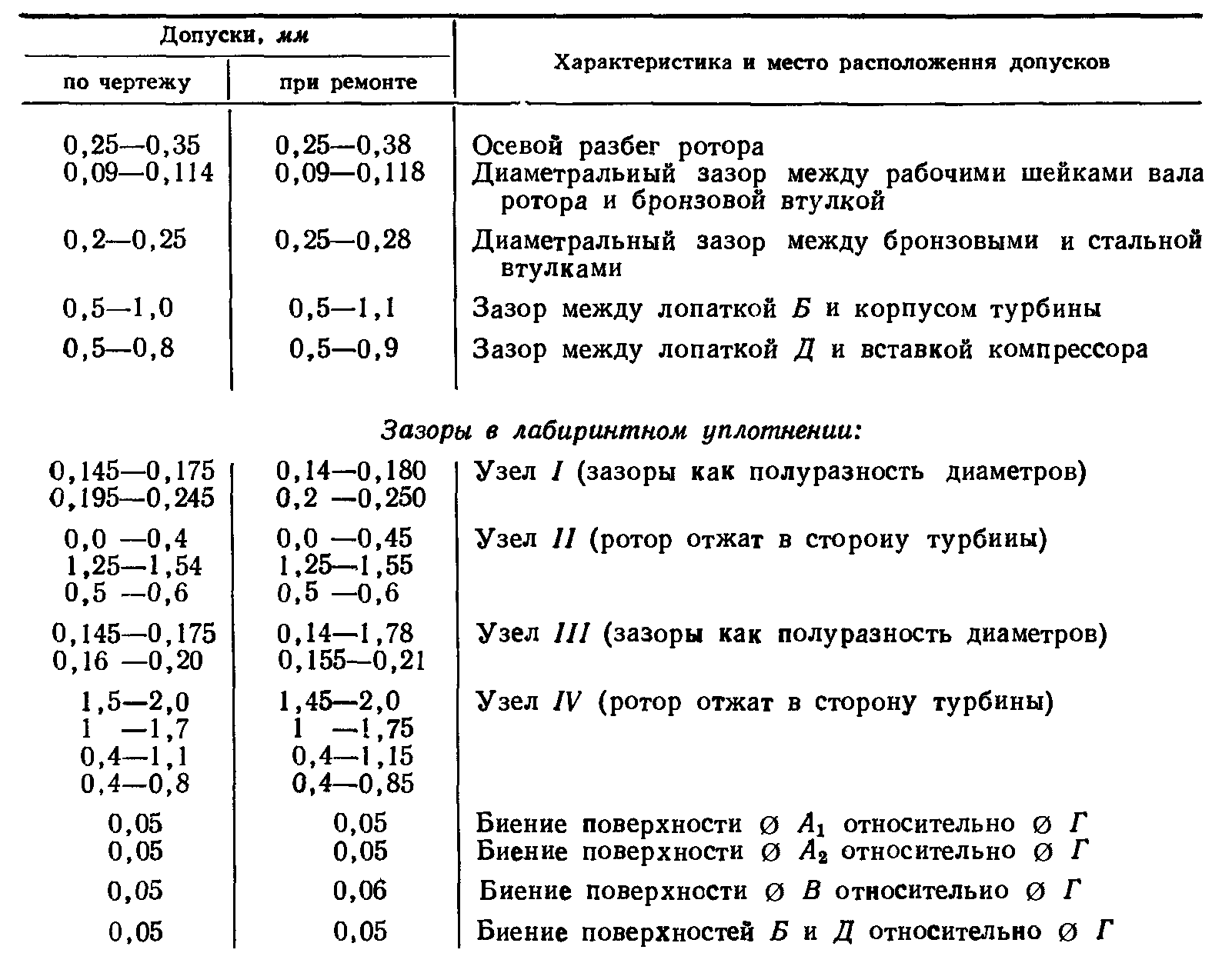 Допуски турбин