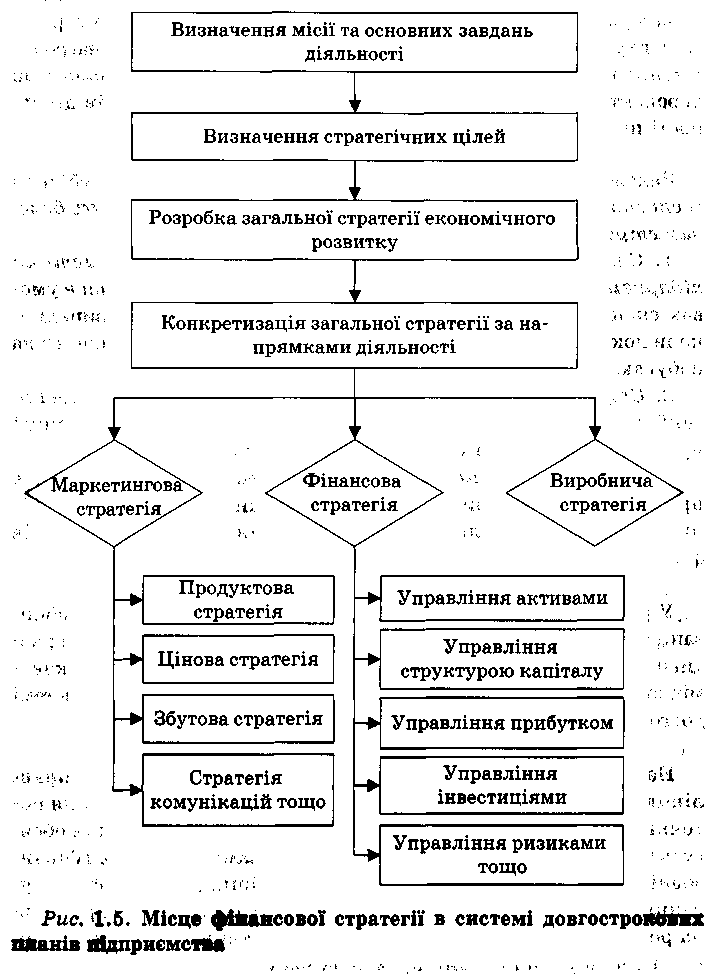 4. Стратегія і тактика фінансового менеджменту