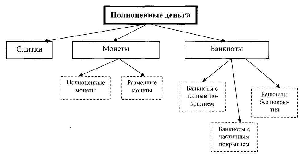 Классификация денег схема