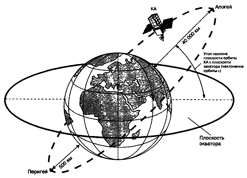 Солнечно синхронная. Схема организации спутниковой связи на геостационарной орбите. Орбиты космических аппаратов. Наклонение орбиты спутника. Типы орбит космических аппаратов.