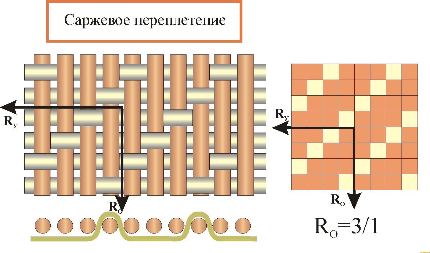 Саржевое переплетение. Саржевое переплетение ткани. Саржевое ткацкое переплетение. Уток и основа в саржевом переплетении. Саржевое и сатиновое переплетение.