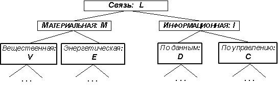 Связь с искусством. Отрасль связи. Материальные связи в системах. Материальные связи в информатике. Материальная связь это.