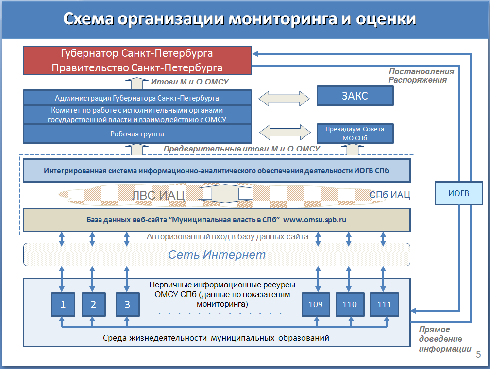 Схема организации мониторинга