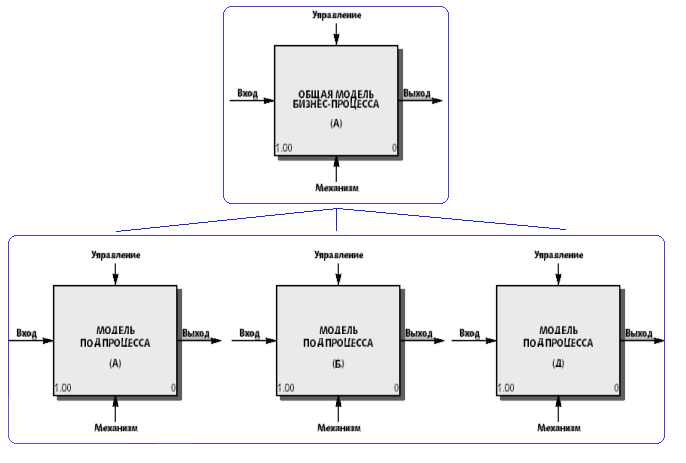 Анализ входов выходов. Модель вход выход. Модель входа выхода организации. Бизнес модель вход выход. Входы и выходы системы.