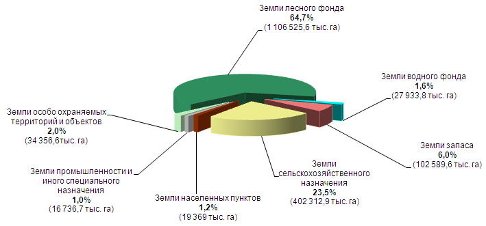 Площадь лесного фонда россии