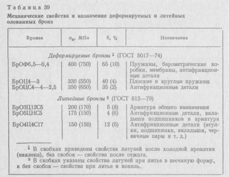 Свойства оловянных бронз. Термообработка бронзы БРОФ6.5-0.15. Механические свойства оловянистых бронз. Механические свойства деформируемые бронзы.