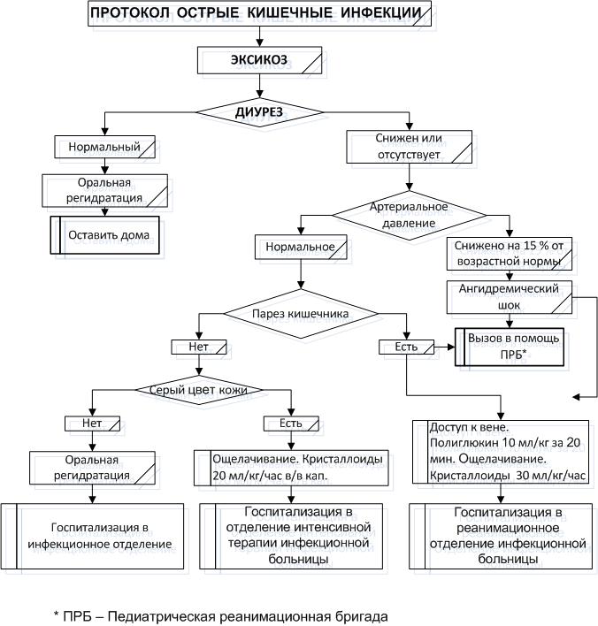 Какой механизм передачи при кишечных. Алгоритм действия медицинской сестры при острых кишечных инфекциях. Кишечные инфекции алгоритмы. Алгоритм действий при инфекционных заболеваниях. Диагностика кишечных инфекций схема.