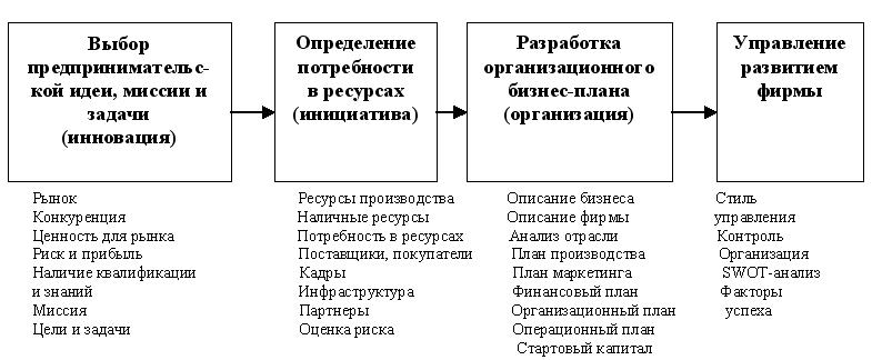 Схема реализации предпринимательской идеи включает