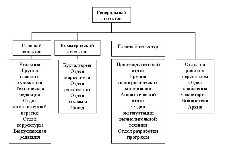 Организация издательских домов