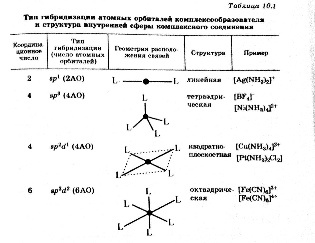Понятие гибридизации. Пространственную конфигурацию молекулы sp3. Гибридизация комплексных соединений таблица. Пространственное строение внутренней сферы комплексного соединения. Комплексные соединения структура молекул.