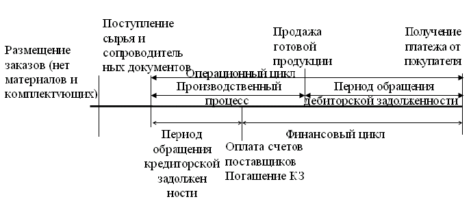 14. Операционный и финансовый циклы.