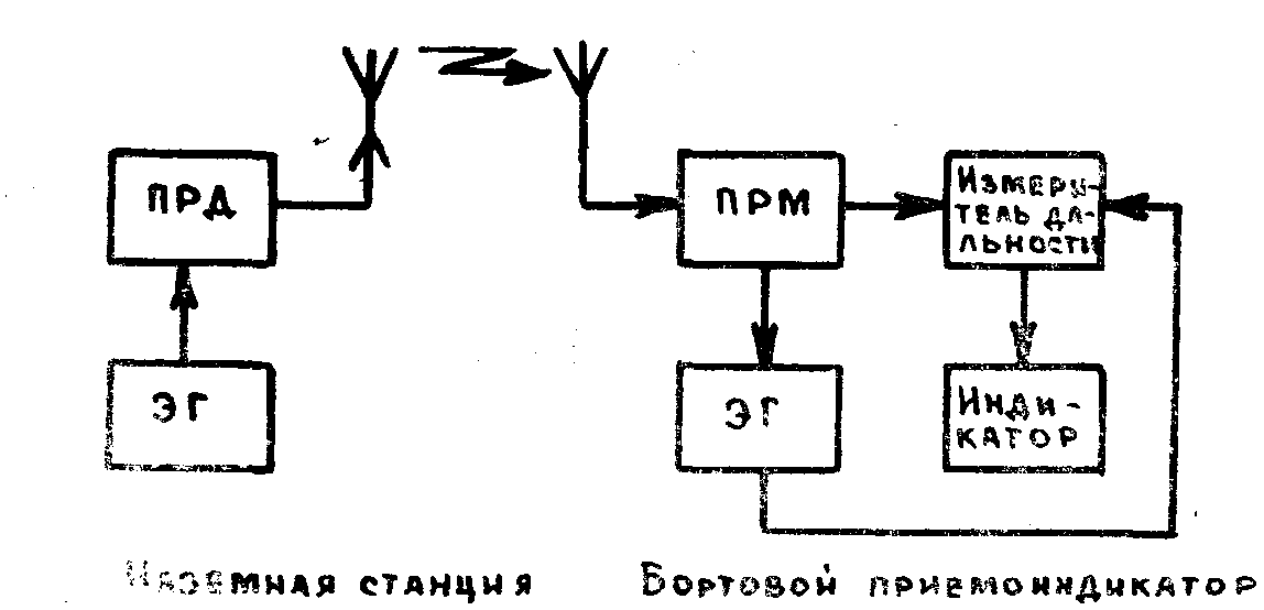 Функциональная схема ультразвукового дальномера