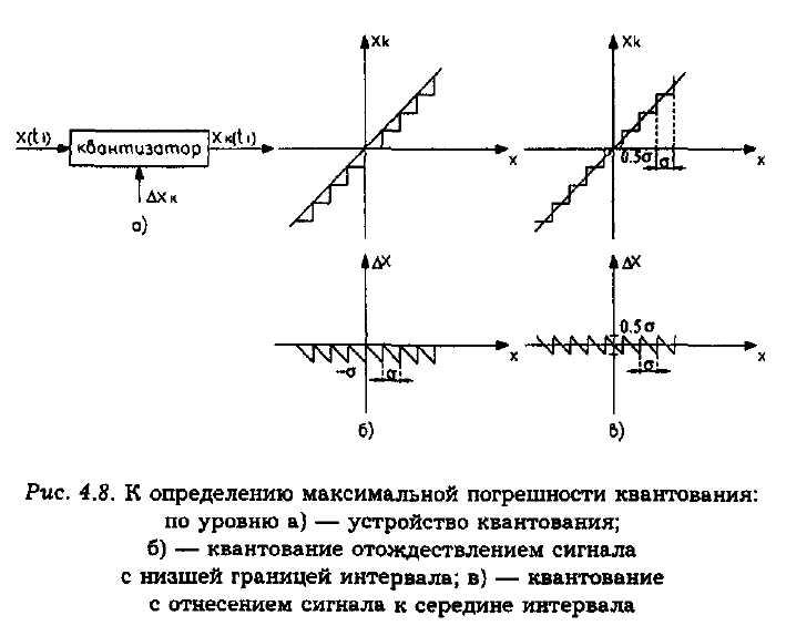 Погрешности ацп. Погрешность квантования сигнала это. График погрешности квантования. Погрешность квантования цифрового сигнала. Квантованный по уровню сигнал.
