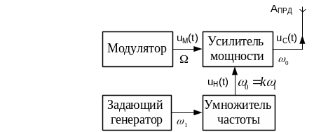 1. Основы радиосвязи. Основы радиосвязи и телевидения