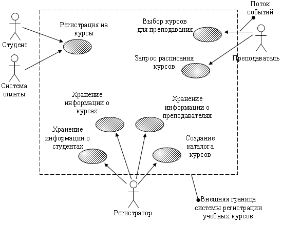 Какие диаграммы описывают статический подход в логической модели
