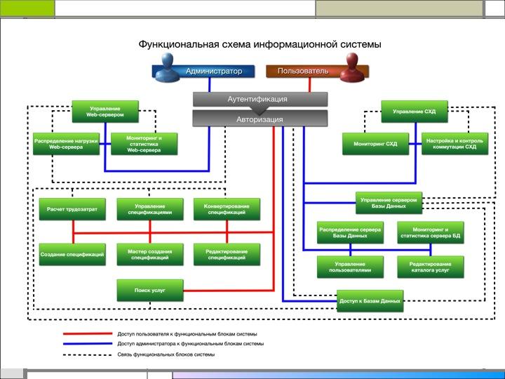 Функциональная схема аис