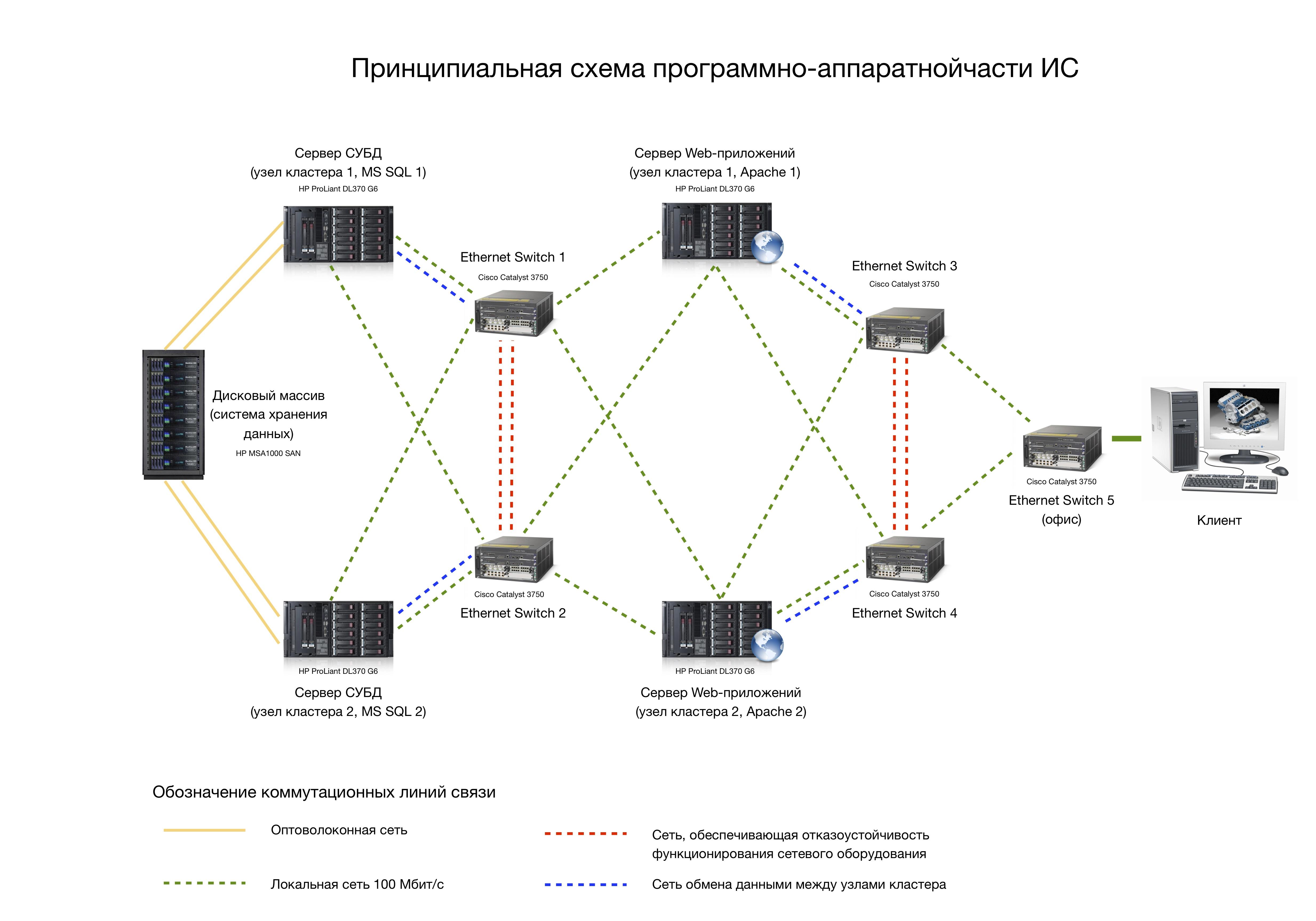 Ис сервер. Схема организации подсистемы хранения данных. Платформа сервер БД 1с. Структурная схема программно-аппаратного комплекса. Схема организации информационного взаимодействия для каждой ИСПДН.