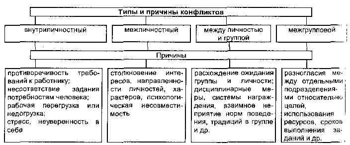 Схема причины конфликтов