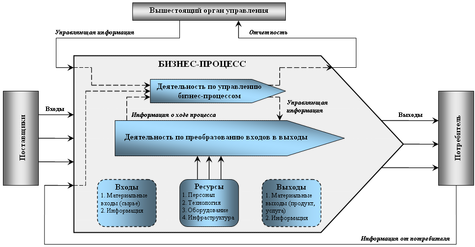 Информационная система управления образования