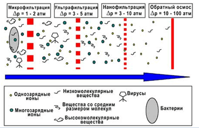 Типы фильтров.