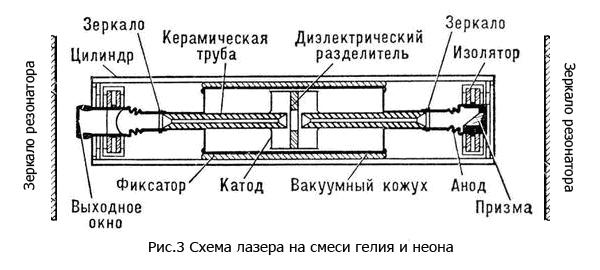 Схема газового лазера