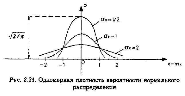 Постройте график функции плотности распределения вероятностей