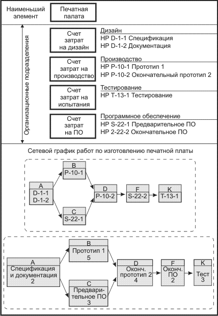 Как делать сетевой график проекта