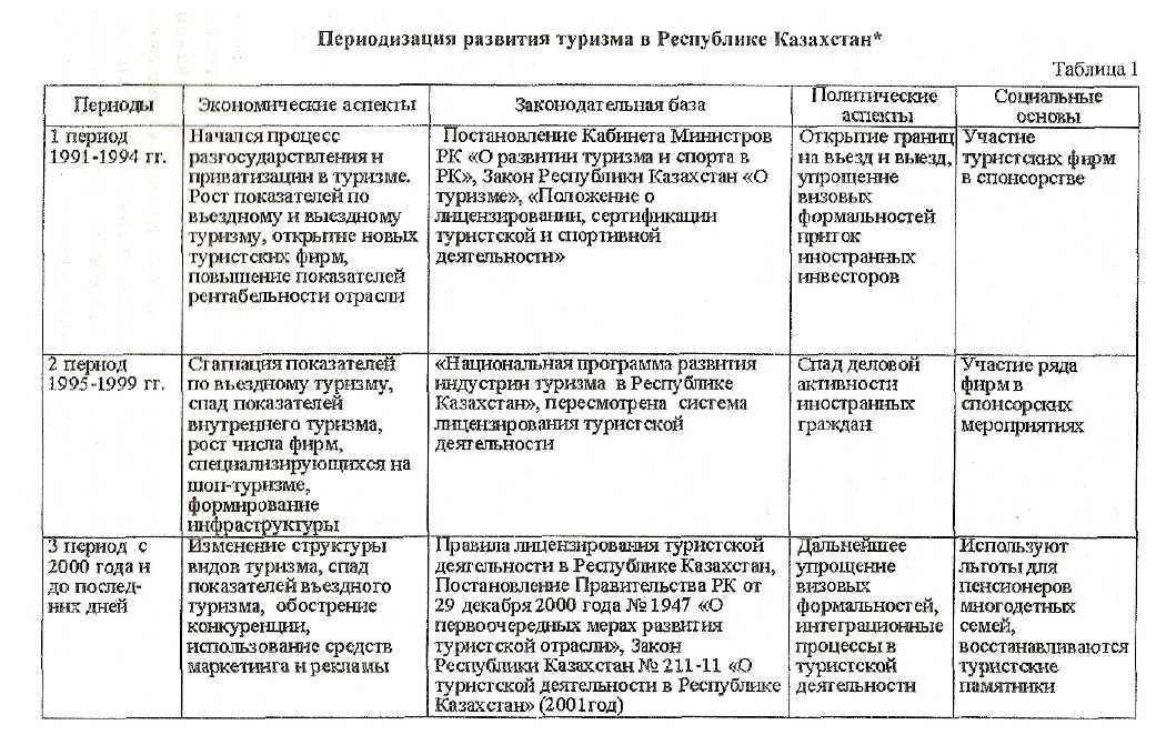 По какой схеме исторически происходило развитие гостиничного бизнеса в россии