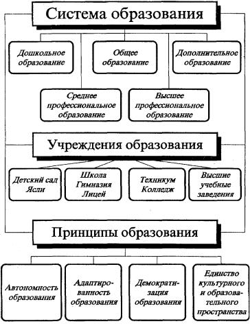 Составьте схему системы образования в рф