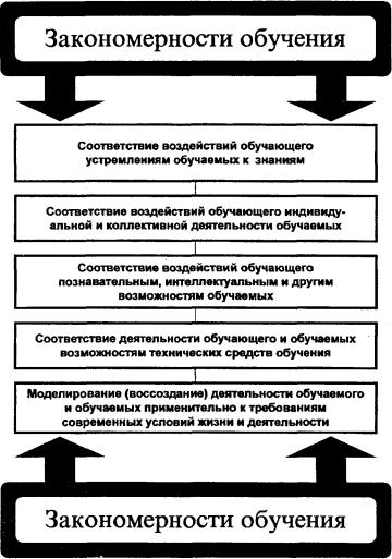 52. Сущность и соотношение понятий "закономерность", "принцип", "правило".