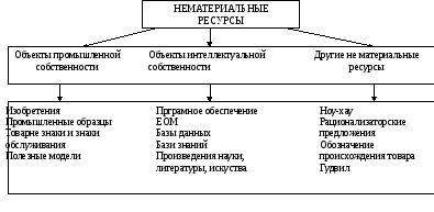 Материальные и нематериальные ресурсы проекта примеры