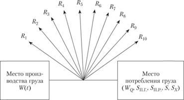 Линейный граф взаимосвязей и отношений показателей перевозочного процесса
