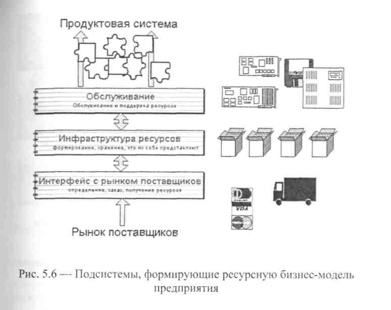 Ресурсная модель проекта. Ресурсные профили.