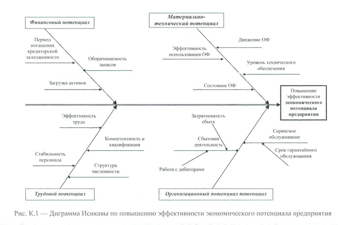 Причинно следственная связь безработицы. Причинно-следственная диаграмма (схема Исикавы). Рыбья кость диаграмма Исикавы пример. Исикава диаграмма на железной дороге. Диаграмма Исикавы Бережливое производство.