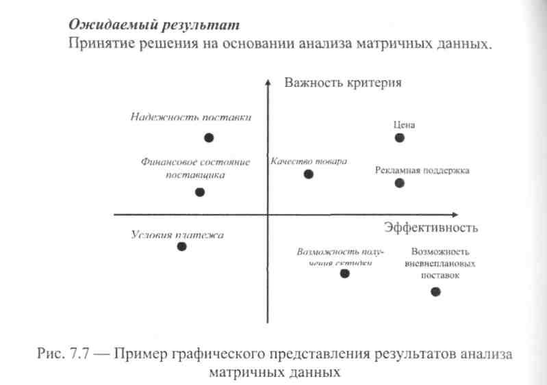 Матрица приоритетов проекта