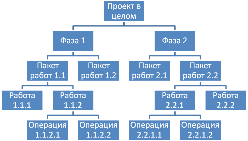 Декомпозиция по методу Б. Трейси, или ключ к счастью