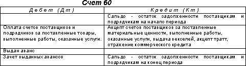 Проводки 60 счета бухгалтерского учета. Схема счета 60 в бухгалтерском учете. Схема 60 счета бухгалтерского баланса. Бухучет 60 счет проводки.