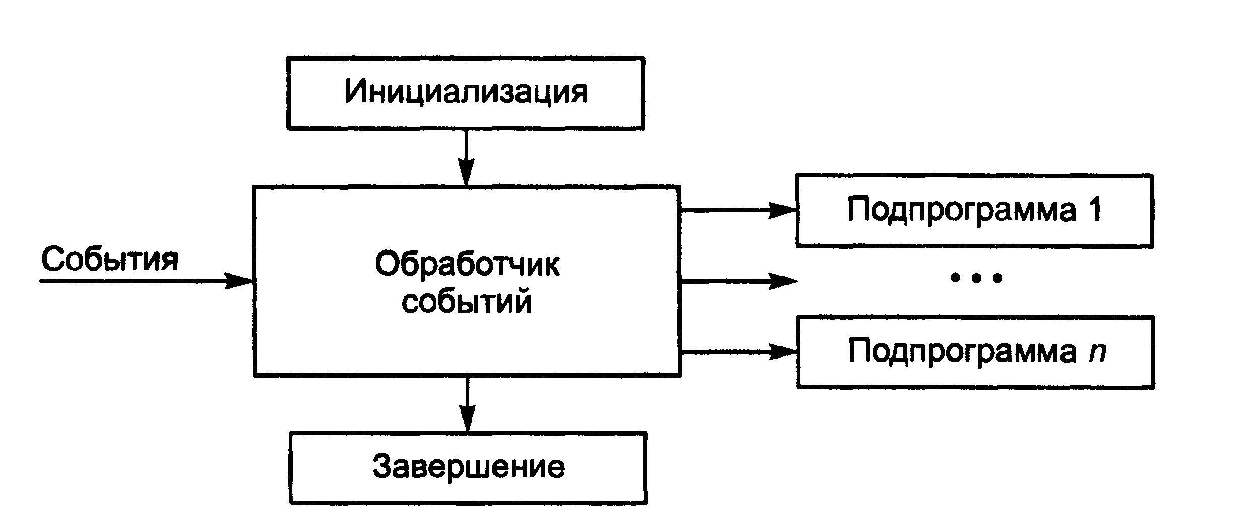 Событийно-управляемое программирование