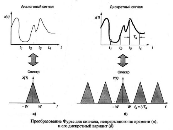 Презентация на тему: Спектр Фурье